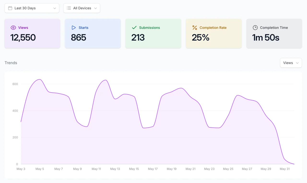 Youform analytics showing views, form starts, submissions, completion rate, completion time, and a trend chart